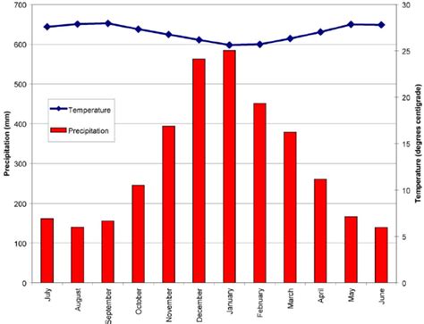 Philippines Climate Zone, Weather By Month and Historical Data.